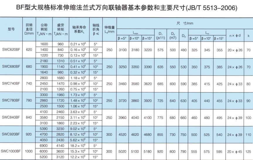 SWC-BF型大規(guī)格標(biāo)準(zhǔn)伸縮法蘭式萬(wàn)向聯(lián)軸器