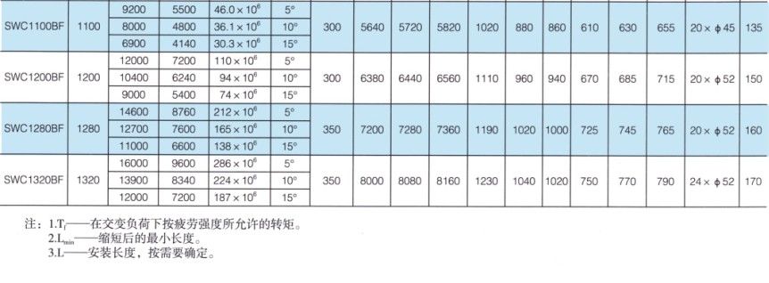 SWC-BF型大規(guī)格標(biāo)準(zhǔn)伸縮法蘭式萬(wàn)向聯(lián)軸器